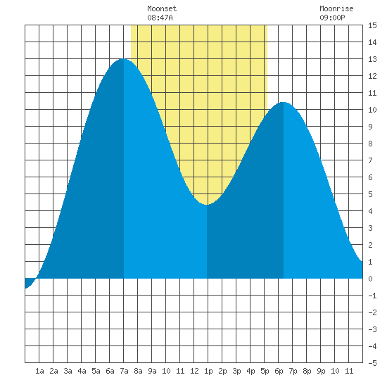 Oak Harbor tide chart for Wednesday, February 4, 2026