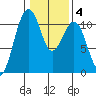 Oak Harbor tide chart for Wednesday, February 4, 2026