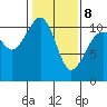 Oak Harbor tide chart for Sunday, February 8, 2026