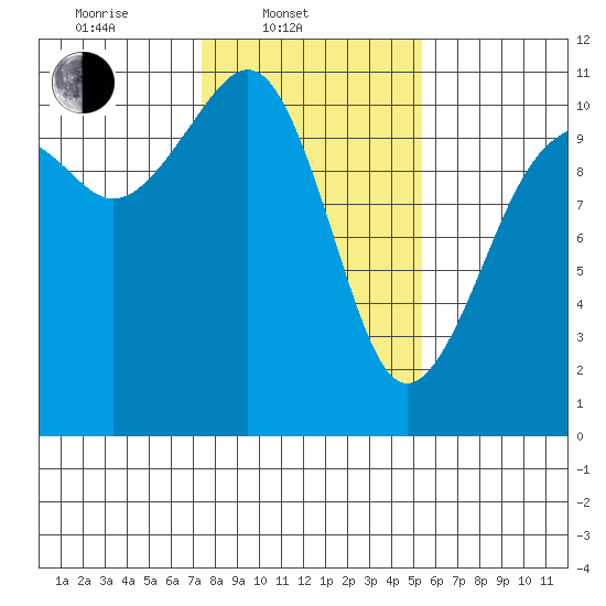 Oak Harbor tide chart for Monday, February 9, 2026