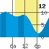 Oak Harbor tide chart for Thursday, March 12, 2026