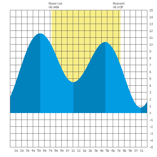 Oak Harbor tide chart for Tuesday, March 17, 2026