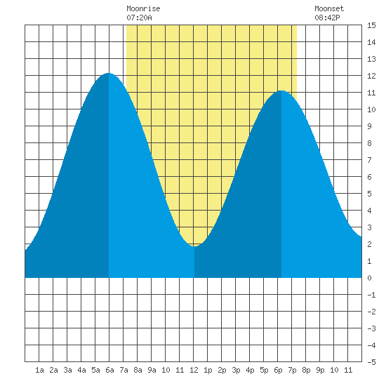 Oak Harbor tide chart for Thursday, March 19, 2026
