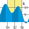 Oak Harbor tide chart for Sunday, March 1, 2026