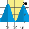 Oak Harbor tide chart for Friday, March 20, 2026