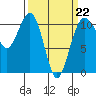Oak Harbor tide chart for Sunday, March 22, 2026