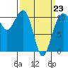 Oak Harbor tide chart for Monday, March 23, 2026
