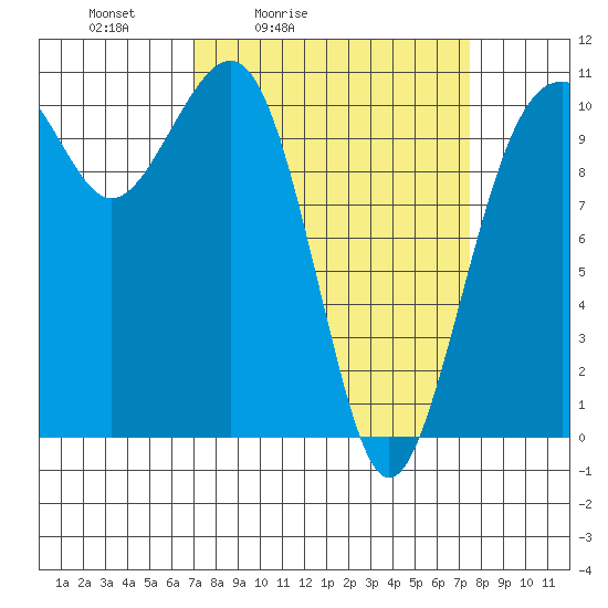 Oak Harbor tide chart for Tuesday, March 24, 2026
