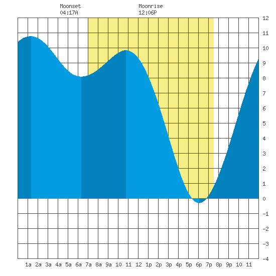 Oak Harbor tide chart for Thursday, March 26, 2026