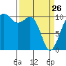 Oak Harbor tide chart for Thursday, March 26, 2026