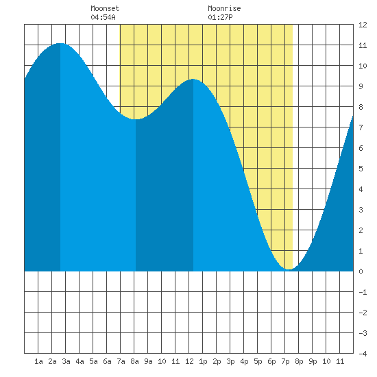 Oak Harbor tide chart for Friday, March 27, 2026