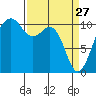 Oak Harbor tide chart for Friday, March 27, 2026