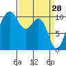 Oak Harbor tide chart for Saturday, March 28, 2026
