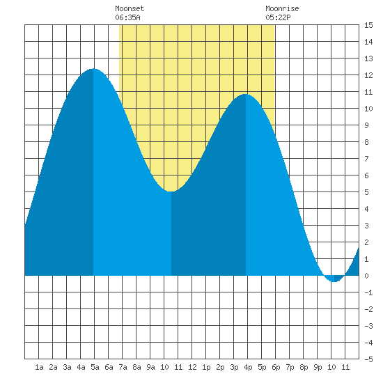Oak Harbor tide chart for Monday, March 2, 2026