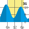 Oak Harbor tide chart for Tuesday, March 31, 2026