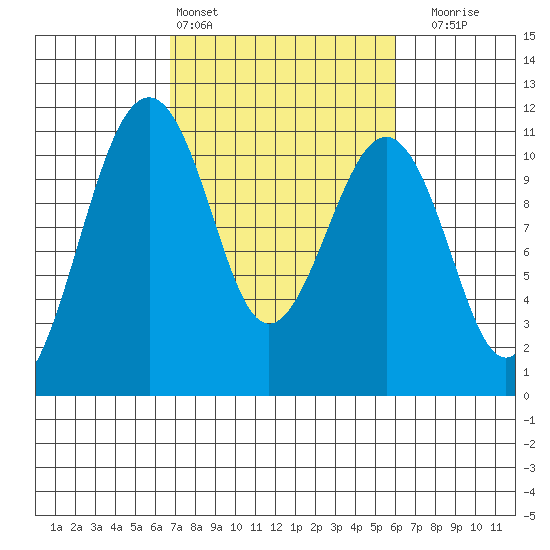 Oak Harbor tide chart for Wednesday, March 4, 2026