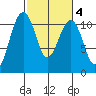 Oak Harbor tide chart for Wednesday, March 4, 2026