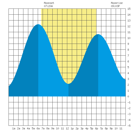 Oak Harbor tide chart for Thursday, March 5, 2026