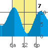 Oak Harbor tide chart for Saturday, March 7, 2026