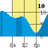Oak Harbor tide chart for Friday, April 10, 2026
