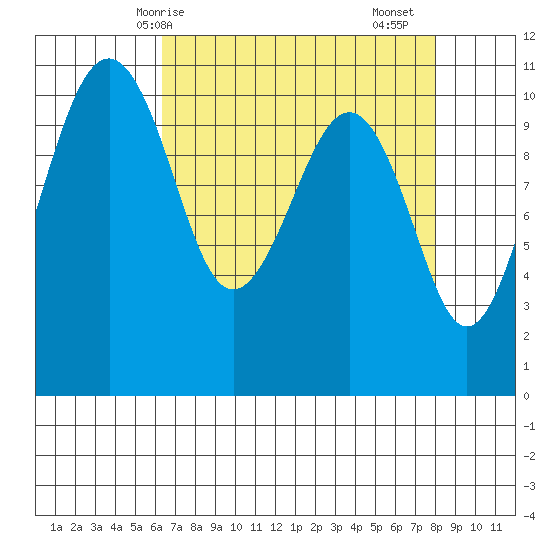 Oak Harbor tide chart for Tuesday, April 14, 2026