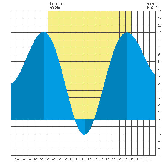 Oak Harbor tide chart for Saturday, April 18, 2026