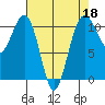 Oak Harbor tide chart for Saturday, April 18, 2026