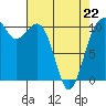 Oak Harbor tide chart for Wednesday, April 22, 2026