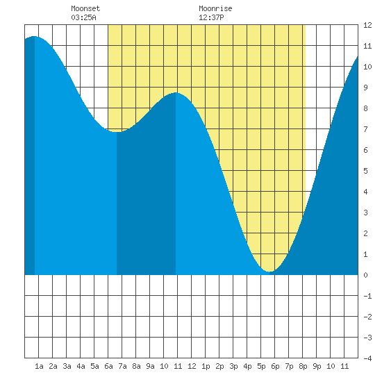 Oak Harbor tide chart for Friday, April 24, 2026