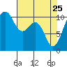 Oak Harbor tide chart for Saturday, April 25, 2026