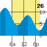 Oak Harbor tide chart for Sunday, April 26, 2026