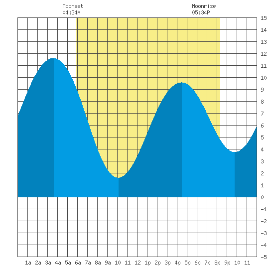 Oak Harbor tide chart for Tuesday, April 28, 2026