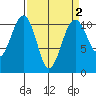 Oak Harbor tide chart for Thursday, April 2, 2026