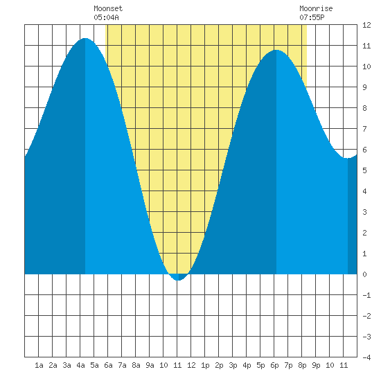 Oak Harbor tide chart for Thursday, April 30, 2026
