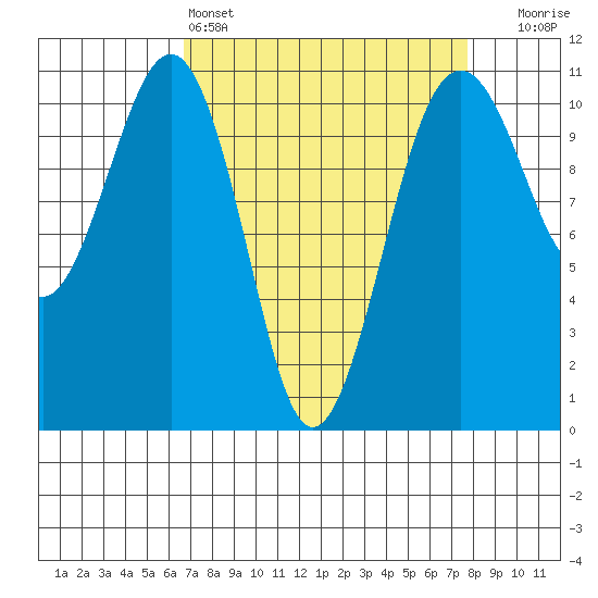 Oak Harbor tide chart for Friday, April 3, 2026
