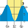 Oak Harbor tide chart for Friday, April 3, 2026