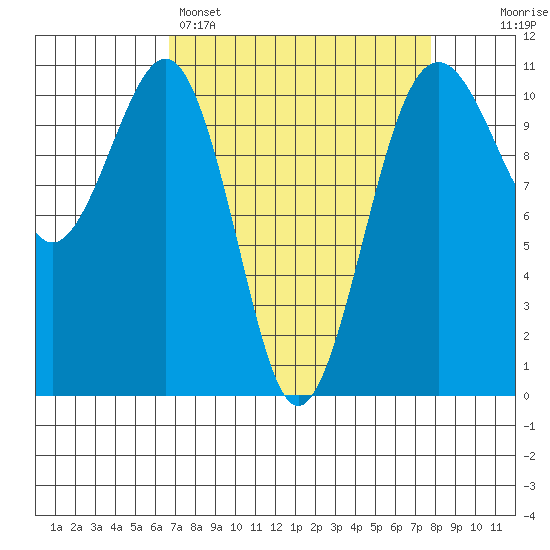 Oak Harbor tide chart for Saturday, April 4, 2026