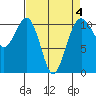 Oak Harbor tide chart for Saturday, April 4, 2026