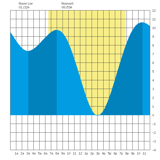 Oak Harbor tide chart for Tuesday, April 7, 2026
