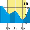 Oak Harbor tide chart for Sunday, May 10, 2026