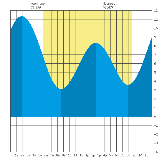 Oak Harbor tide chart for Tuesday, May 12, 2026