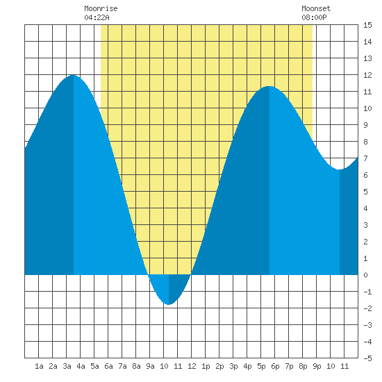 Oak Harbor tide chart for Friday, May 15, 2026