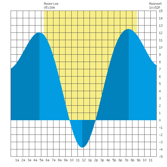 Oak Harbor tide chart for Sunday, May 17, 2026