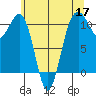 Oak Harbor tide chart for Sunday, May 17, 2026