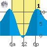 Oak Harbor tide chart for Friday, May 1, 2026