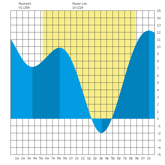 Oak Harbor tide chart for Thursday, May 21, 2026