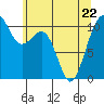 Oak Harbor tide chart for Friday, May 22, 2026