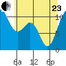 Oak Harbor tide chart for Saturday, May 23, 2026