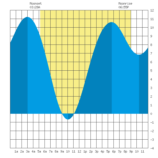 Oak Harbor tide chart for Thursday, May 28, 2026