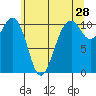 Oak Harbor tide chart for Thursday, May 28, 2026